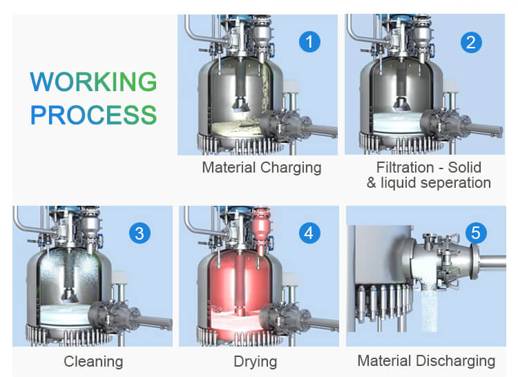 Agitated nutsche filter dryer laboratory filtration and purification devices;