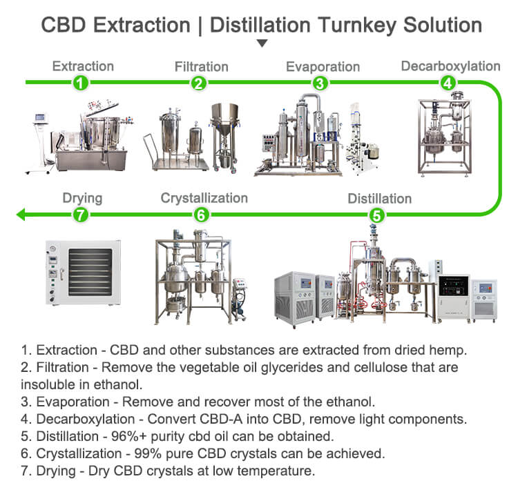 single stage short path distillation plant;