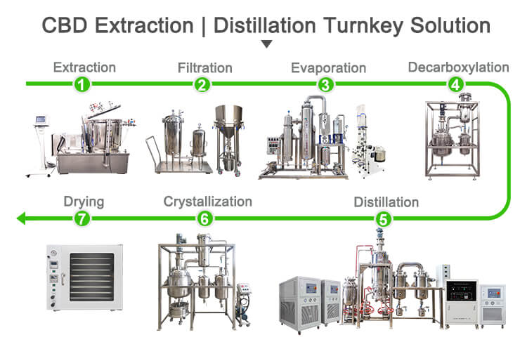 Laboratory Use Short Path Distillation Plant China;