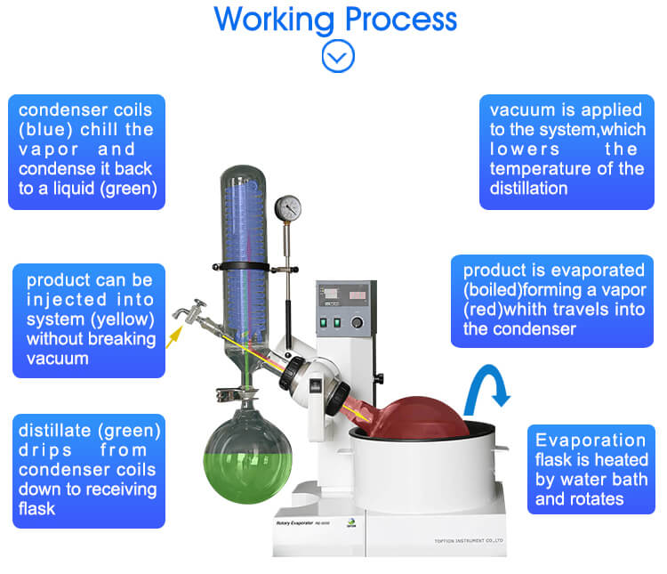 RE-5000 Rotary Evaporator 5L Laboratory Rotovap;