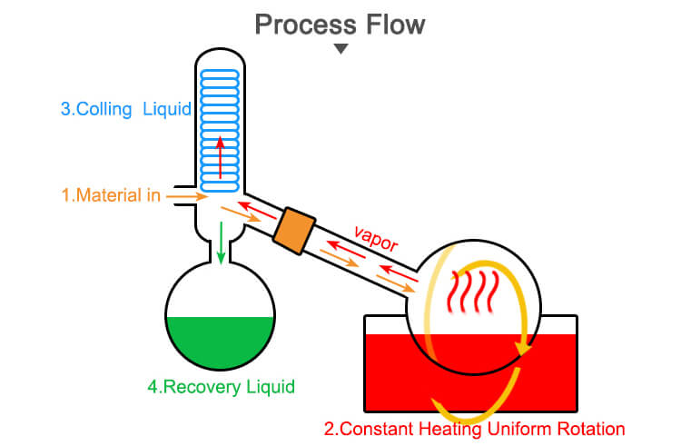 RE-2000A Rotary Evaporator;