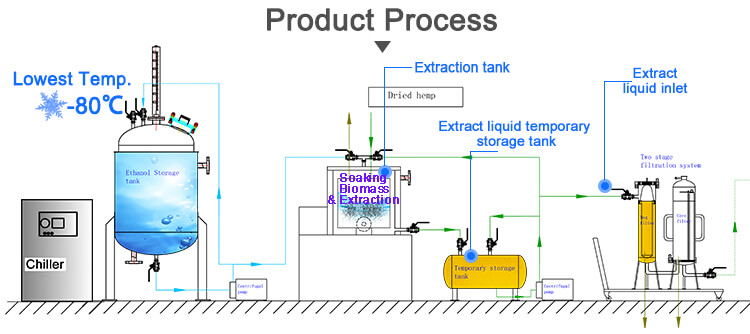 ethanol extraction centrifuge;