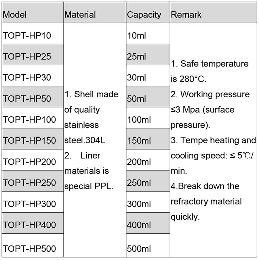 Hydrothermal Synthesis Reactor 25ml - 500ml;