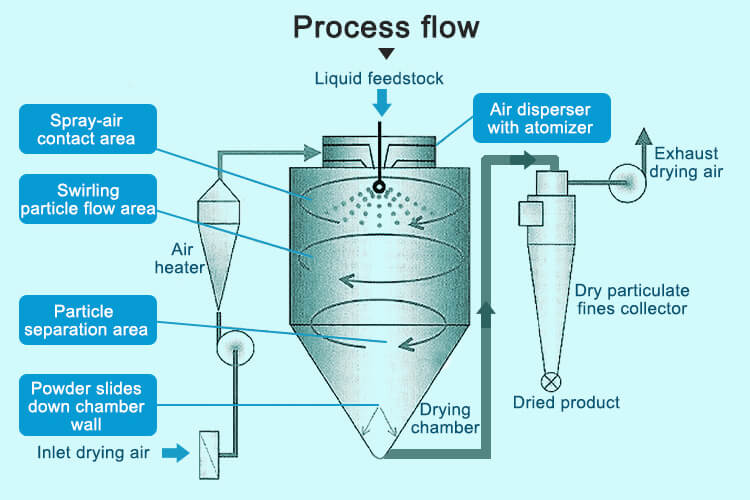 TP-S30 Pilot Two-fluid Spray Dryer;