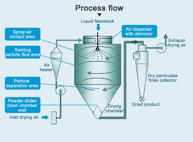 Lab Spray Dryer Manufacture Suppliers TP-S50/100;