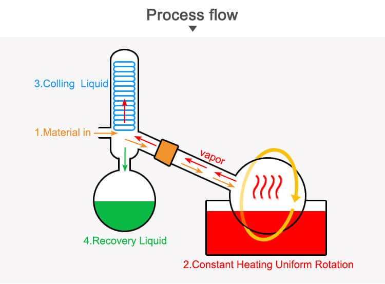 rotary evaporator